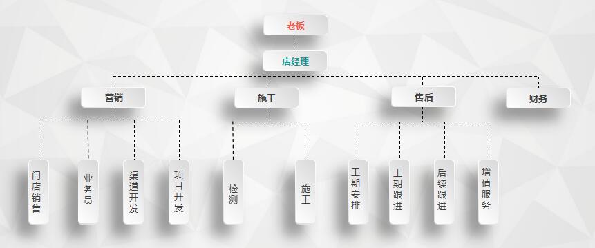 干貨 | 創綠家服務門店選址、注冊公司及組織架構分析