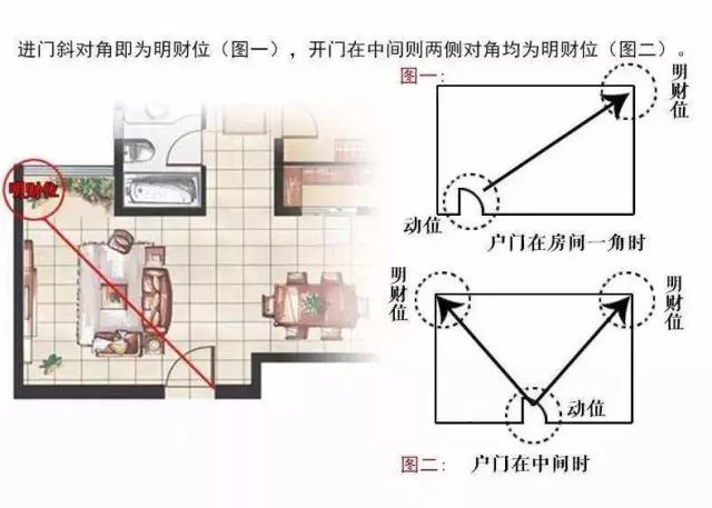 家中旺位和衰位在哪里？三分鐘學習室內風水學