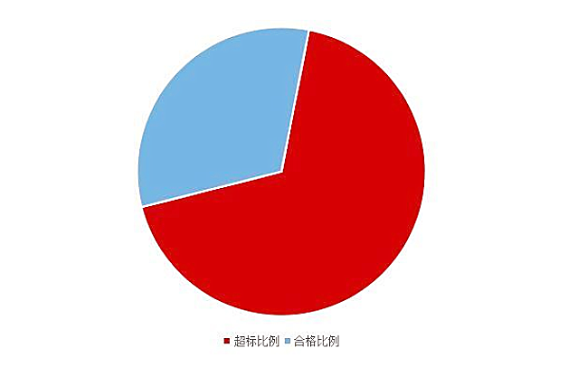 《2020國民家居環(huán)保報告》在杭州發(fā)布，67624個家庭超標率為68%