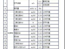 時隔15年，《室內空氣質量標準》開始修訂！