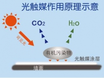 創綠家光觸媒除甲醛凈化空氣的主要的優勢有哪些？