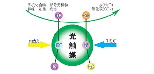 除甲醛公司所使用的光觸媒靠譜嗎？